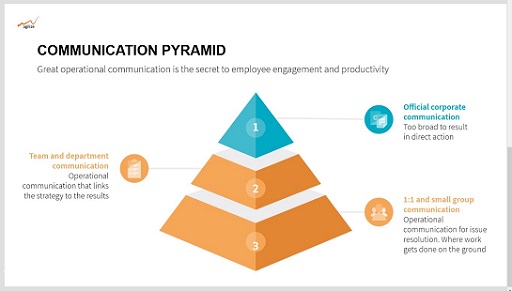Pyramide de la communication interne de BEEKEEPER, partenaire digital workplace d'AGILIZE
