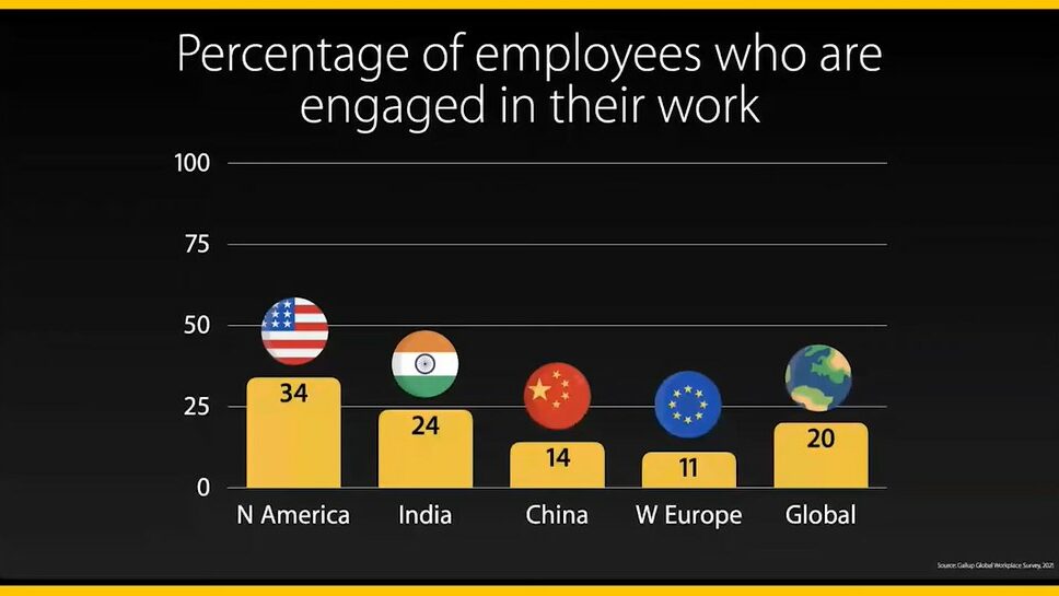 Taux d' Engagement des salariés par grande région du monde, selon le dernier rapport Gallup sur le désengagement sur le lieu de travail