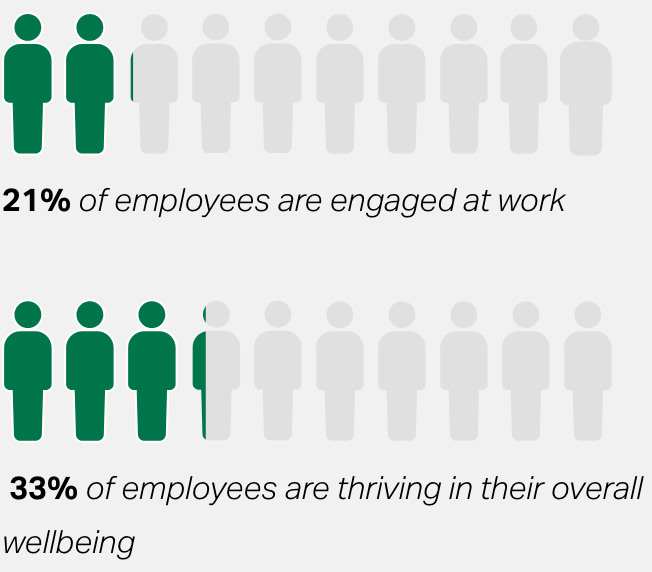 Infographique représentant le taux d' engagement au travail et de bien-être au travail des employés selon étude Gallup 2022