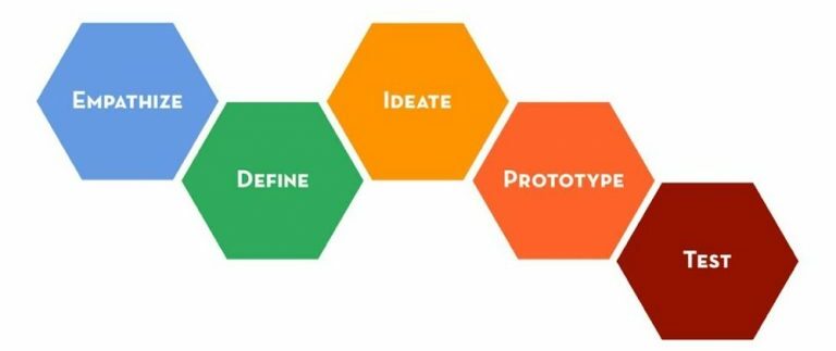 schéma représentant les 5 étapes du processus de design