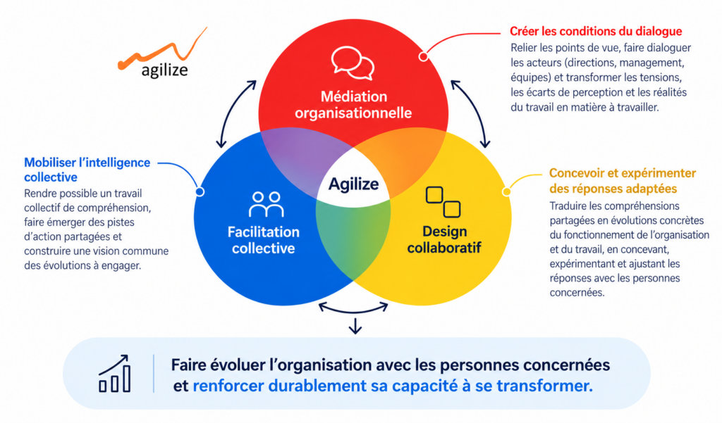 Schéma de l'approche Agilize pour accompagner la transformation des organisations, articulant médiation organisationnelle, facilitation de l'intelligence collective et design collaboratif.