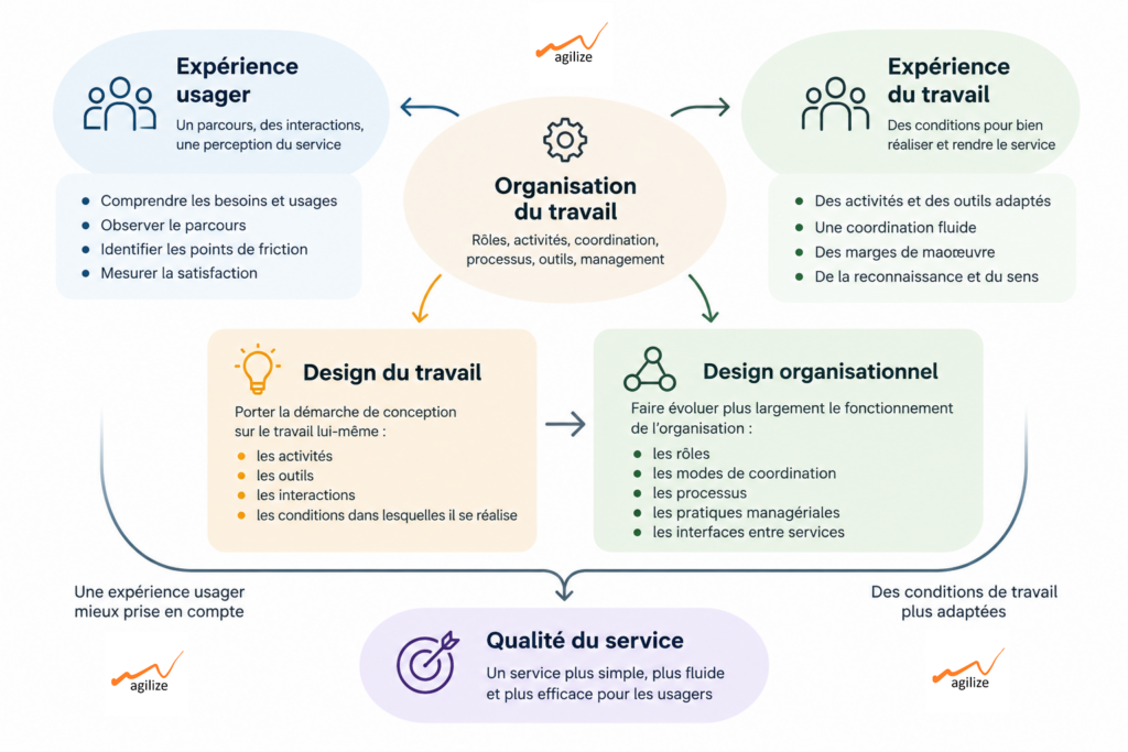 Schéma Agilize montrant comment l’expérience usager et l’expérience du travail s’articulent à travers l’organisation, le design du travail et le design organisationnel pour améliorer la qualité du service.